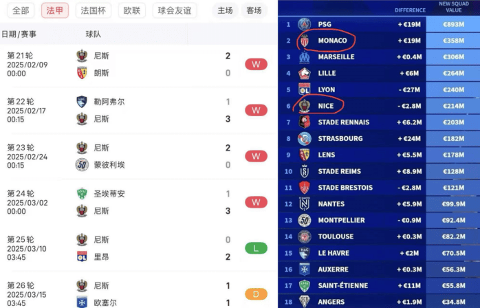 摩纳哥连续惨败，法甲积分榜不容乐观的简单介绍
