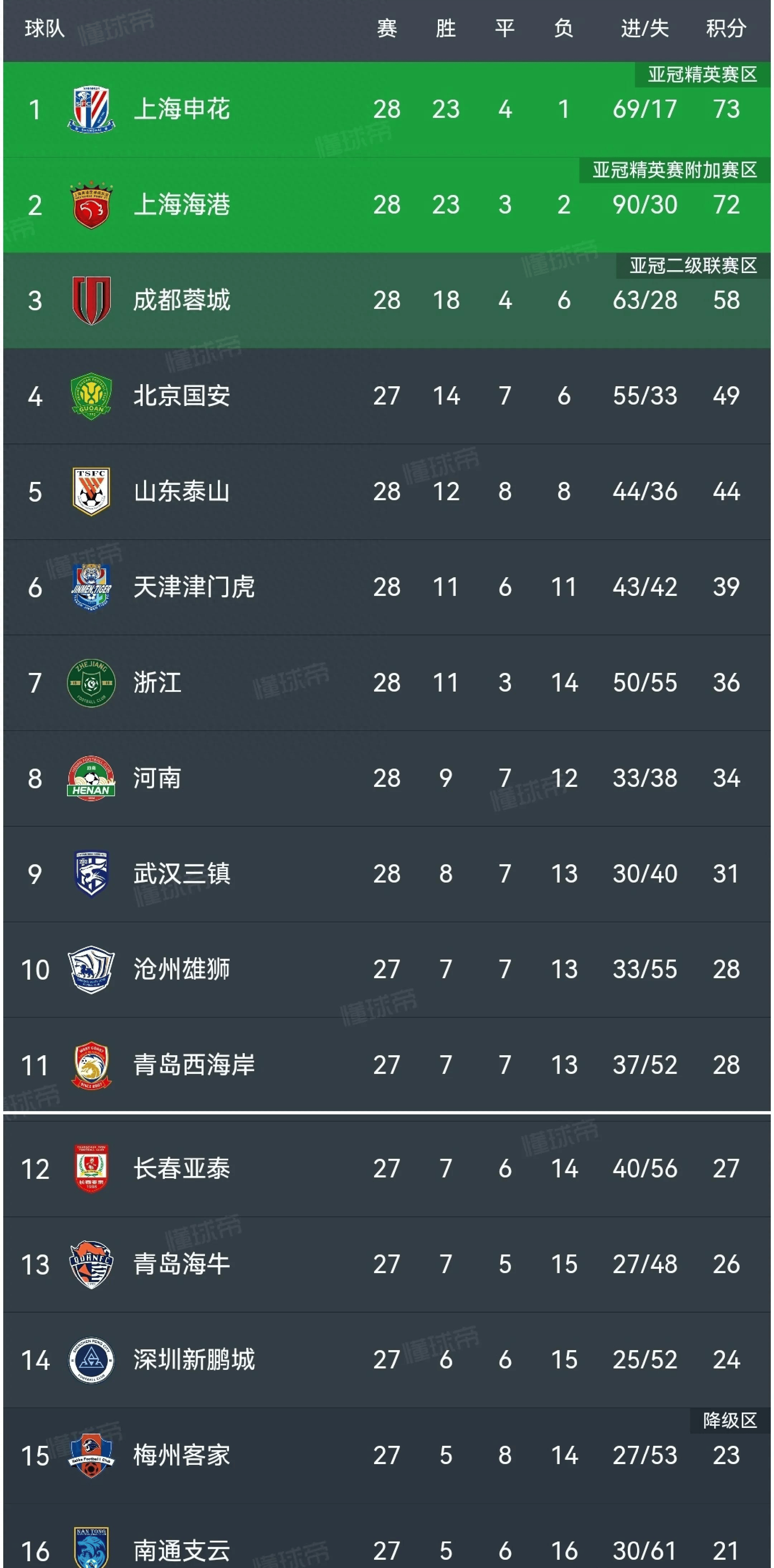 包含上港大胜国安，积分榜上继续领跑的词条